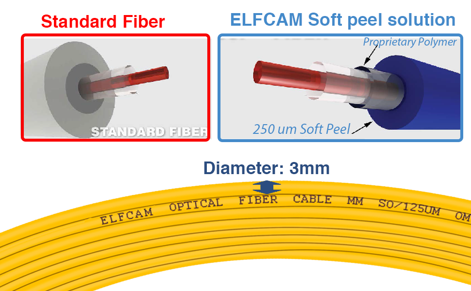 Fibre souple et résistante