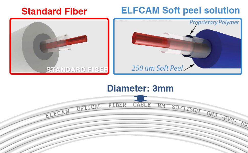 Vue détaillée du cordon fibre