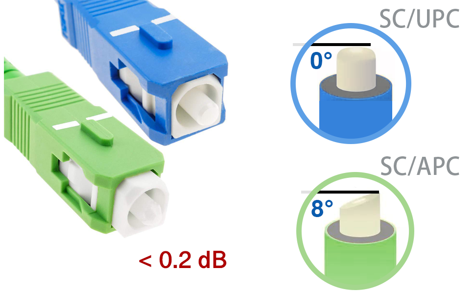 Connecteurs SC/APC et SC/UPC
