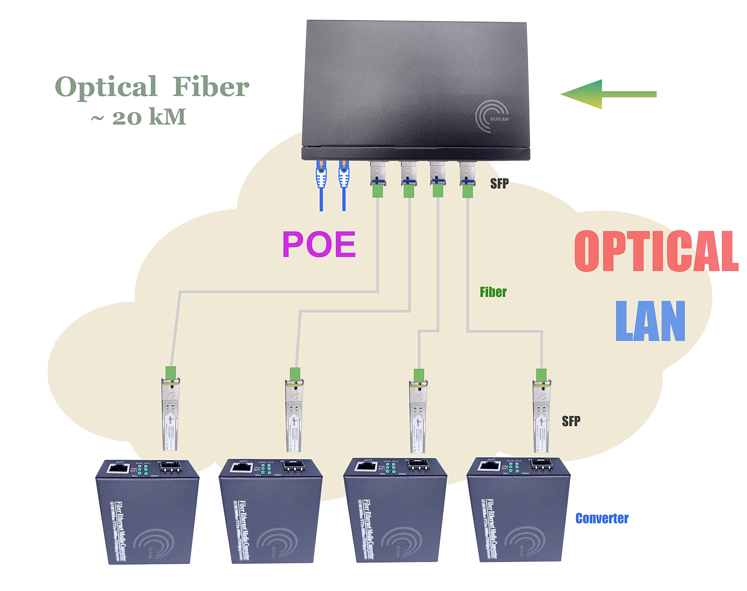PoE Commutateur Switch Fibre Optique avec 2 Ports SFP 1,25Go, 8 Ports PoE  Gigabit Ethernet 10/100/1000Mbps, Plug & Play Non Géré (8 Ports PoE)(Réf:  9285) – Elfcam - Fiber Solution Specialist