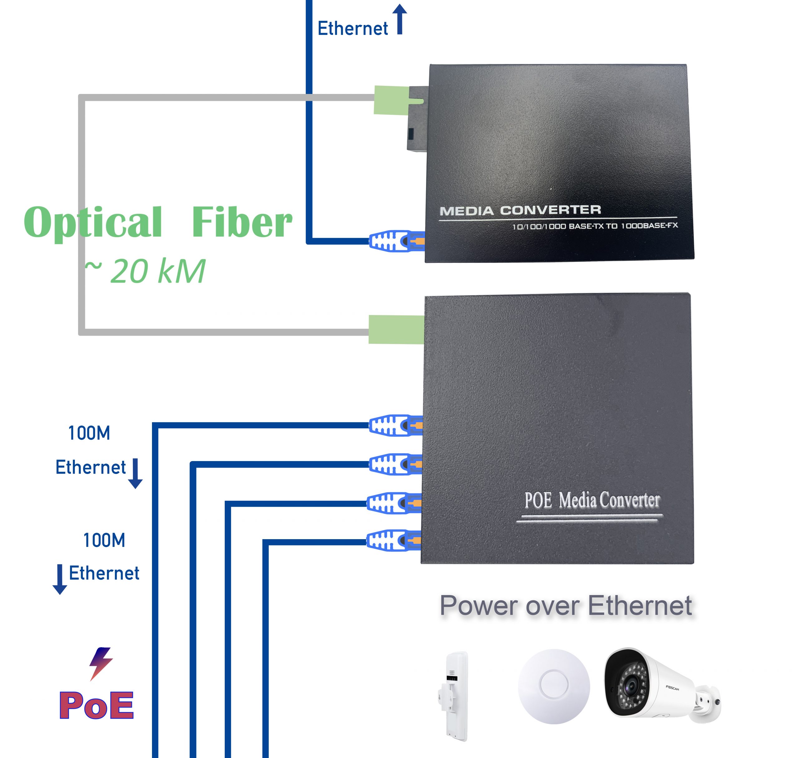 Convertisseur Fibre Ethernet, 2 Fibre Ports & 4 RJ45 Ports lot 2 (Ref:4001)  – Elfcam - Fiber Solution Specialist